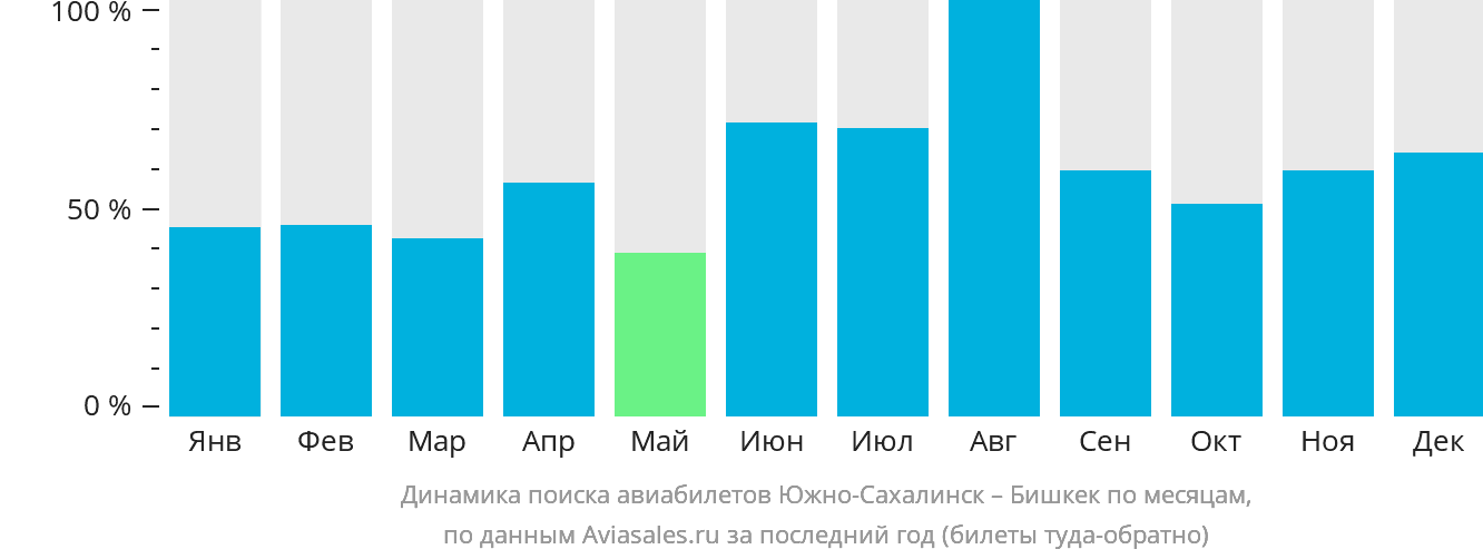 Динамика поиска авиабилетов из Южно-Сахалинска в Бишкек по месяцам