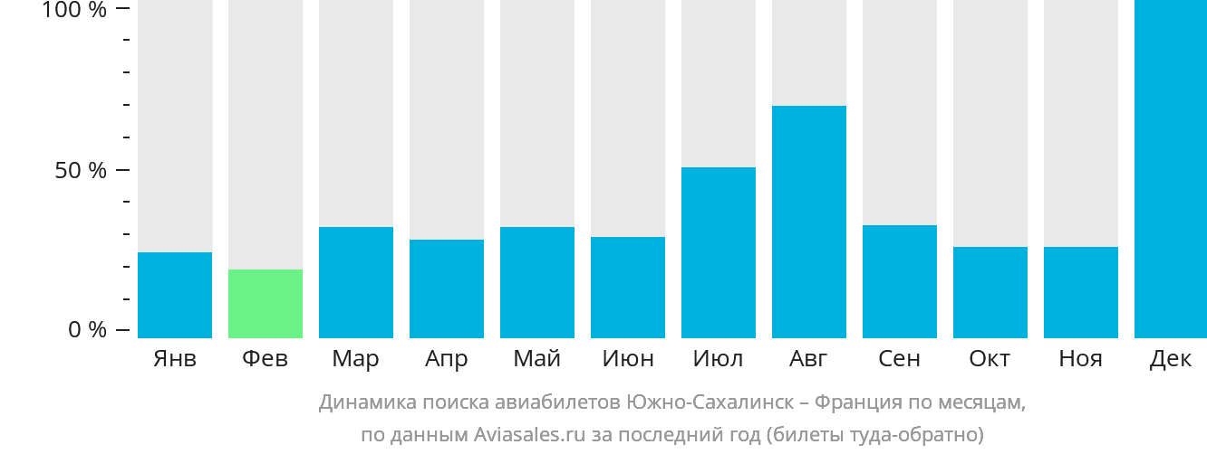 Динамика поиска авиабилетов из Южно-Сахалинска во Францию по месяцам