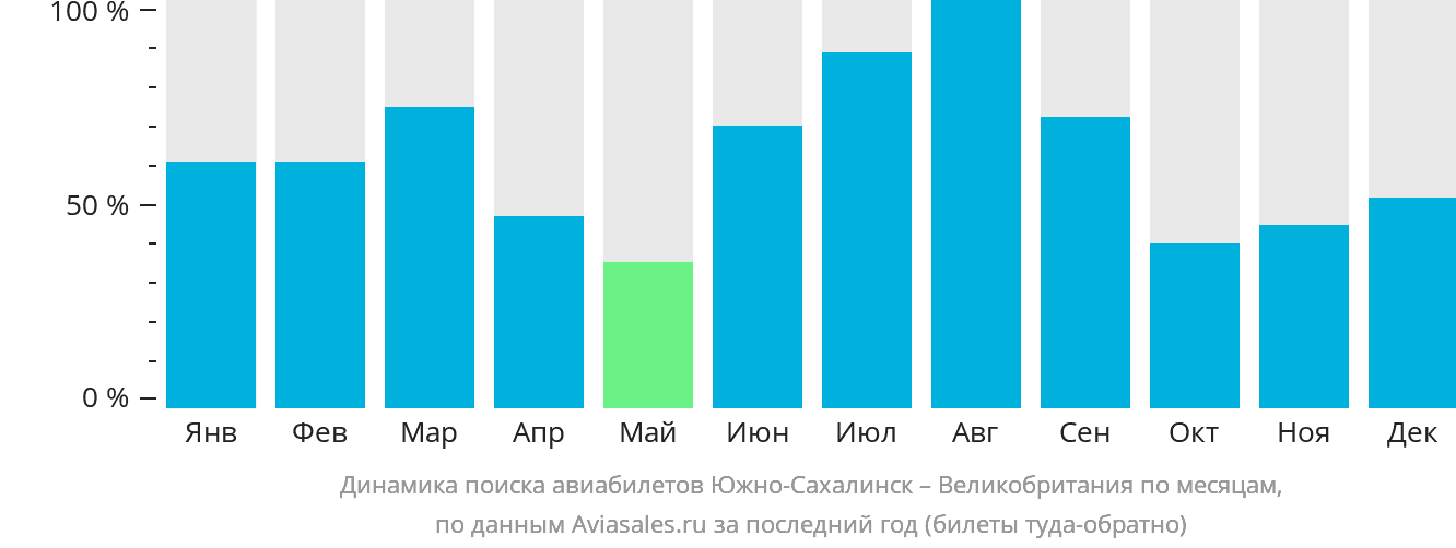 Динамика поиска авиабилетов из Южно-Сахалинска в Великобританию по месяцам