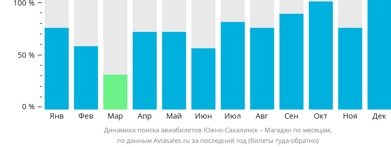 Динамика поиска авиабилетов из Южно-Сахалинска в Магадан по месяцам
