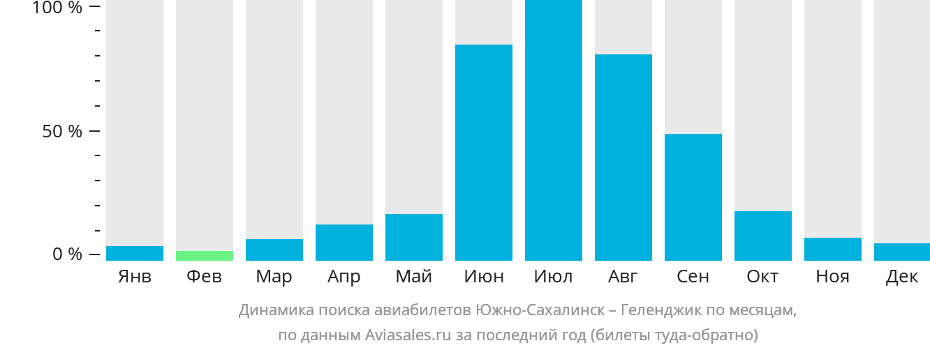 Динамика поиска авиабилетов из Южно-Сахалинска в Геленджик по месяцам