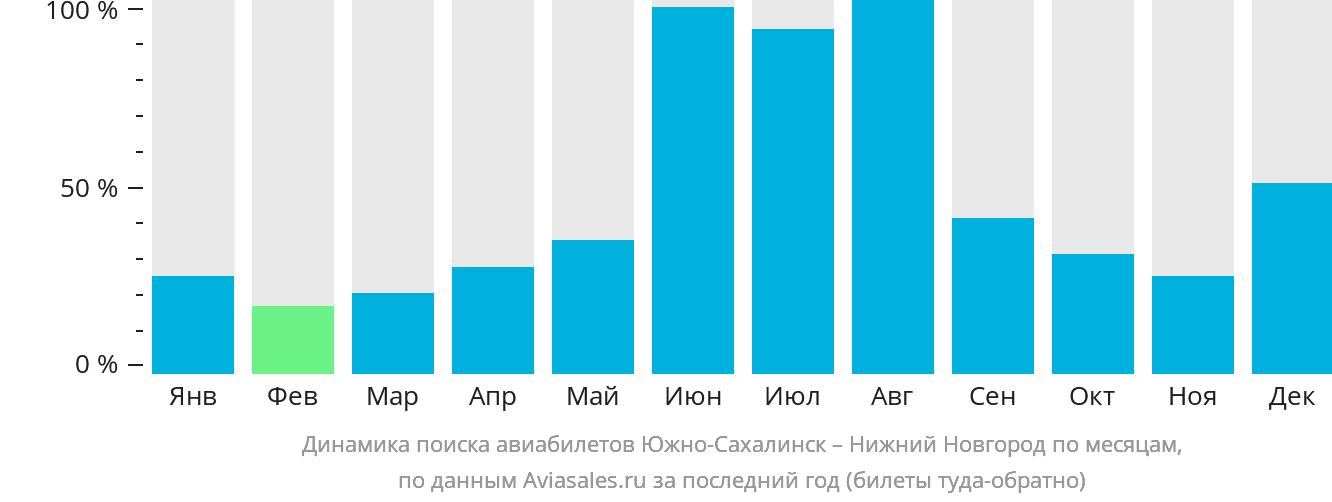 Динамика поиска авиабилетов из Южно-Сахалинска в Нижний Новгород по месяцам