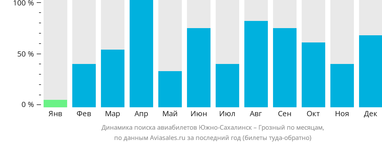 Динамика поиска авиабилетов из Южно-Сахалинска в Грозный по месяцам