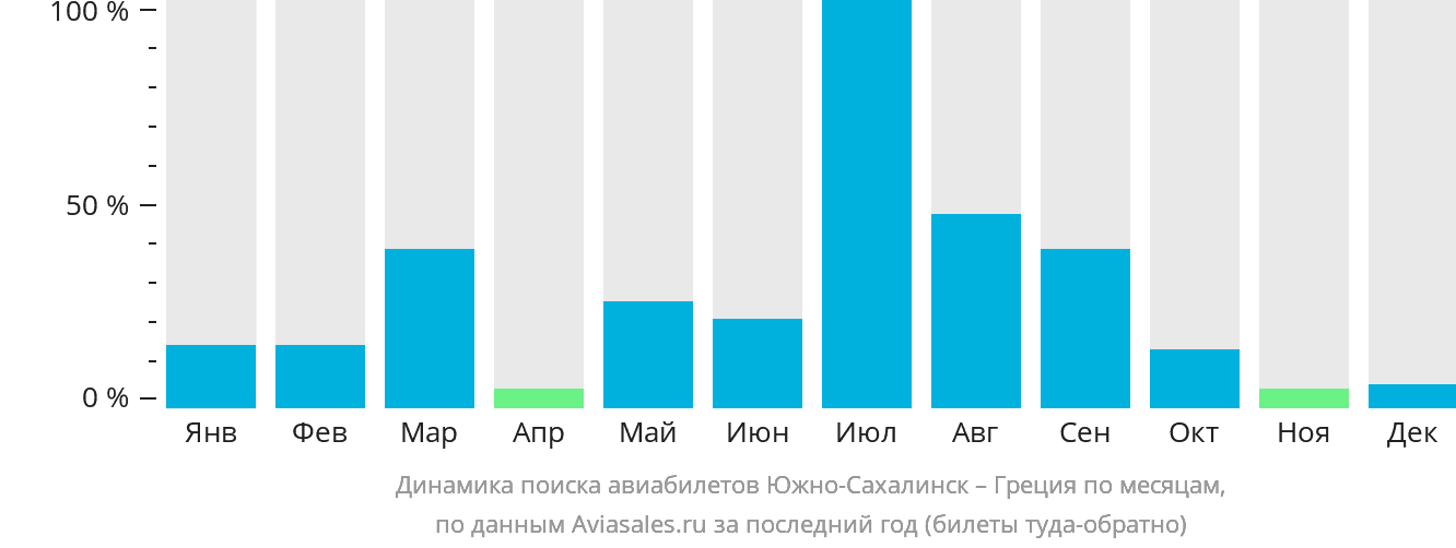 Динамика поиска авиабилетов из Южно-Сахалинска в Грецию по месяцам