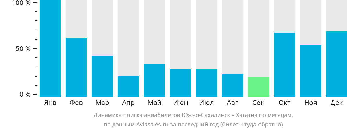 Динамика поиска авиабилетов из Южно-Сахалинска в Хагатну по месяцам