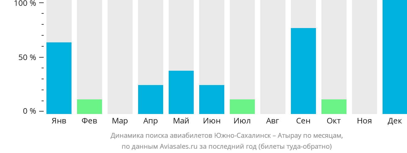 Динамика поиска авиабилетов из Южно-Сахалинска в Атырау по месяцам