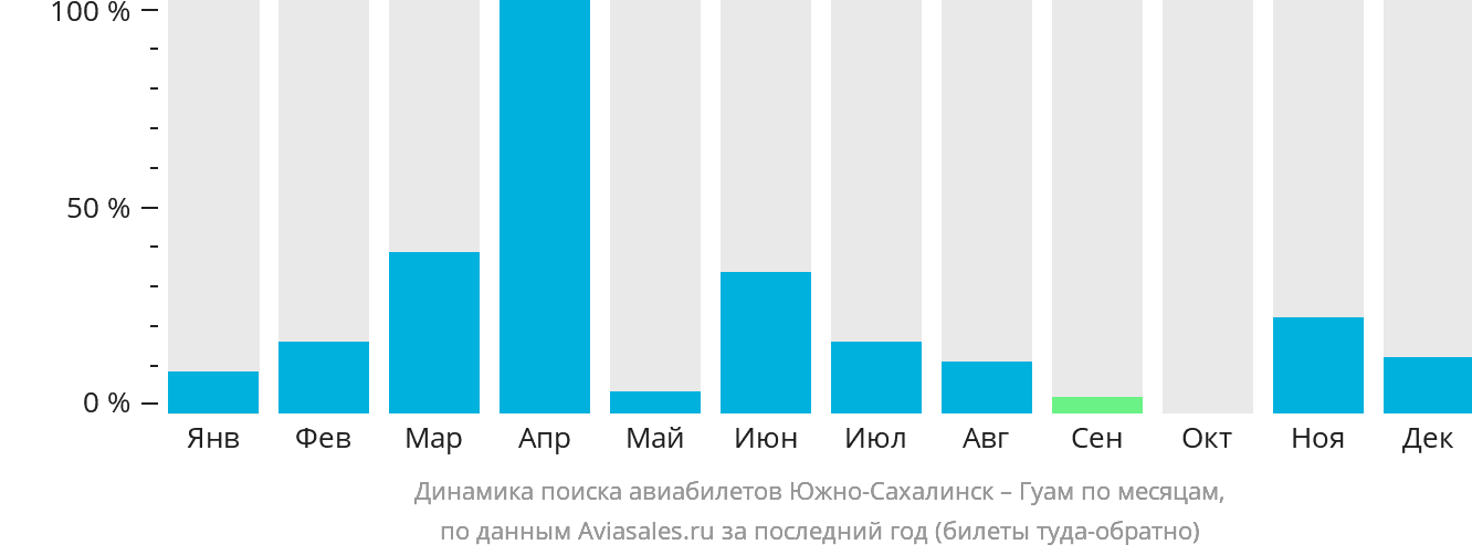 Динамика поиска авиабилетов из Южно-Сахалинска в Гуам по месяцам