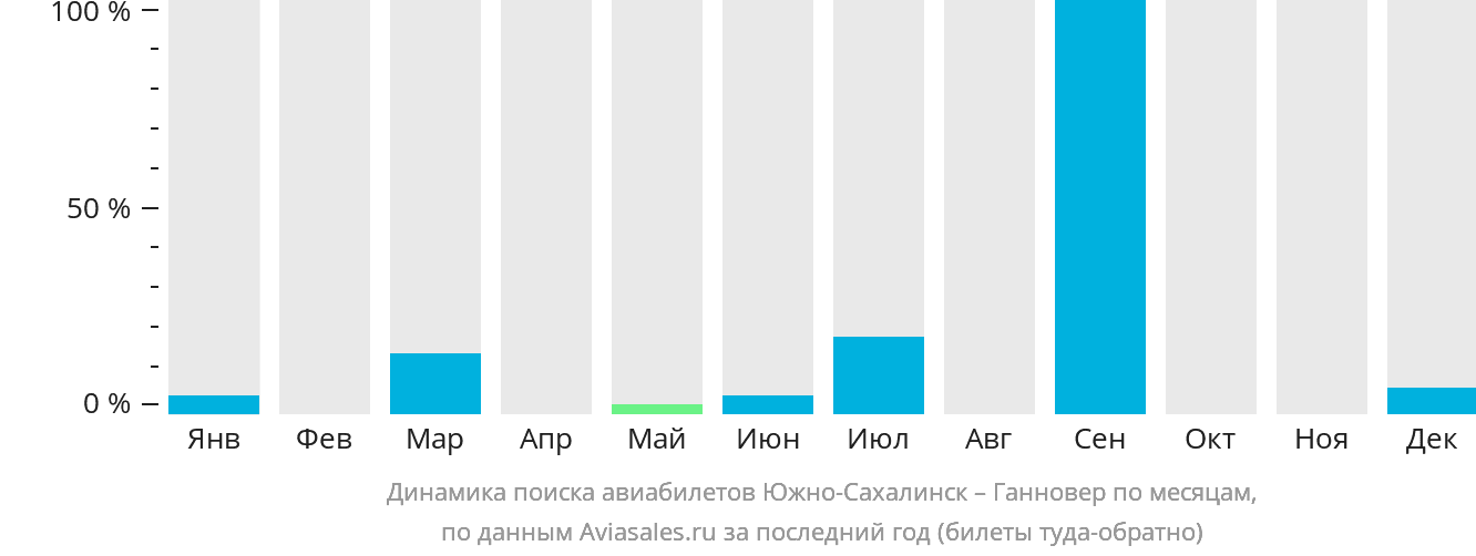 Динамика поиска авиабилетов из Южно-Сахалинска в Ганновер по месяцам