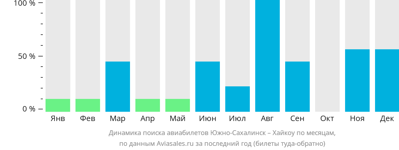 Динамика поиска авиабилетов из Южно-Сахалинска в Хайкоу по месяцам