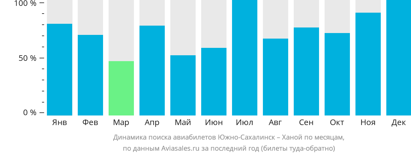 Динамика поиска авиабилетов из Южно-Сахалинска в Ханой по месяцам