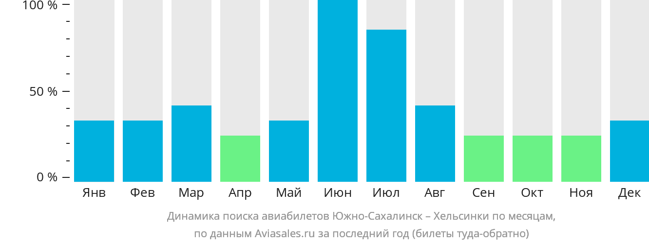 Динамика поиска авиабилетов из Южно-Сахалинска в Хельсинки по месяцам