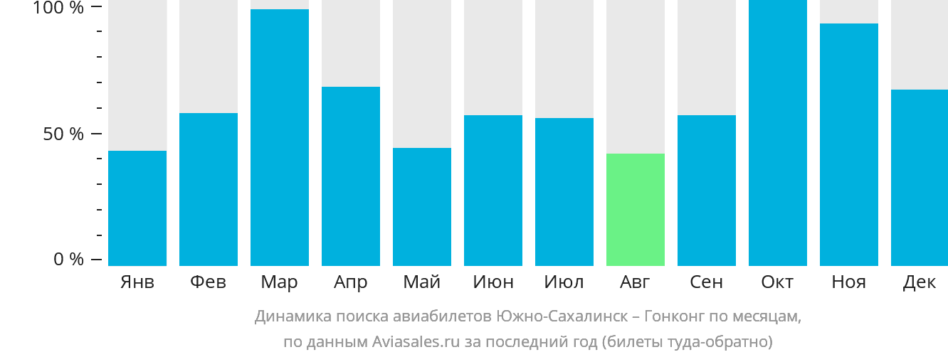 Динамика поиска авиабилетов из Южно-Сахалинска в Гонконг по месяцам