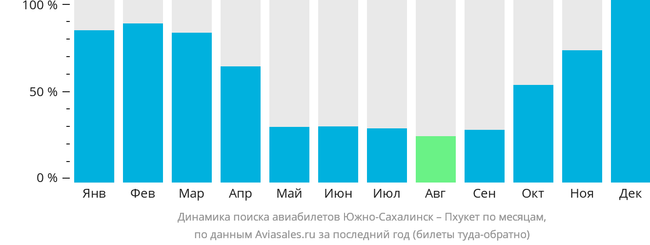 Динамика поиска авиабилетов из Южно-Сахалинска на Пхукет по месяцам