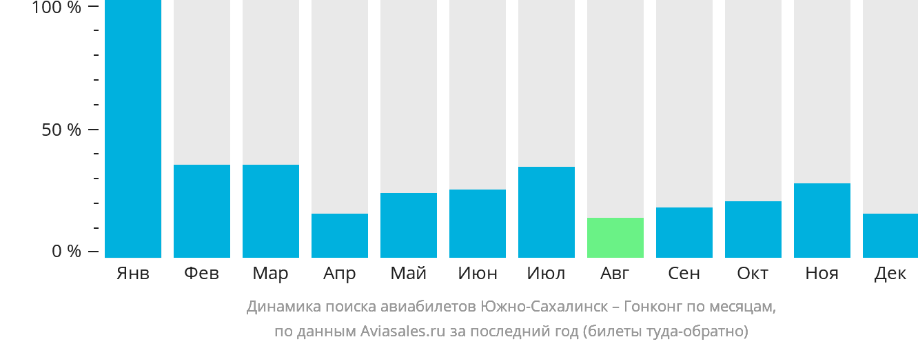 Динамика поиска авиабилетов из Южно-Сахалинска в Гонконг по месяцам
