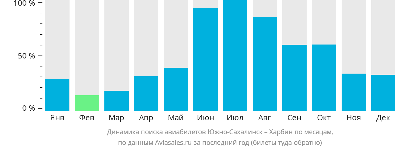 Динамика поиска авиабилетов из Южно-Сахалинска в Харбин по месяцам