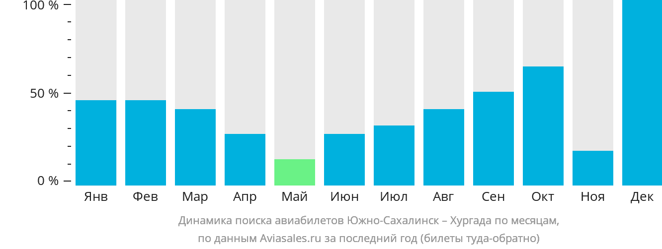 Динамика поиска авиабилетов из Южно-Сахалинска в Хургаду по месяцам