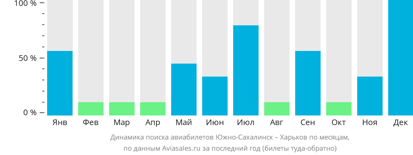 Динамика поиска авиабилетов из Южно-Сахалинска в Харьков по месяцам