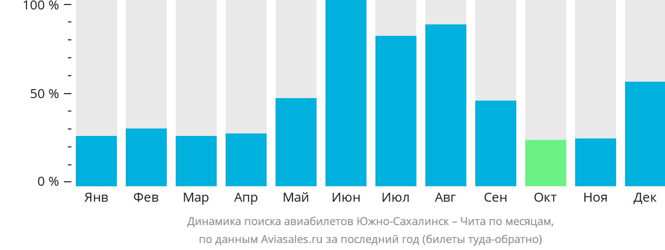Динамика поиска авиабилетов из Южно-Сахалинска в Читу по месяцам