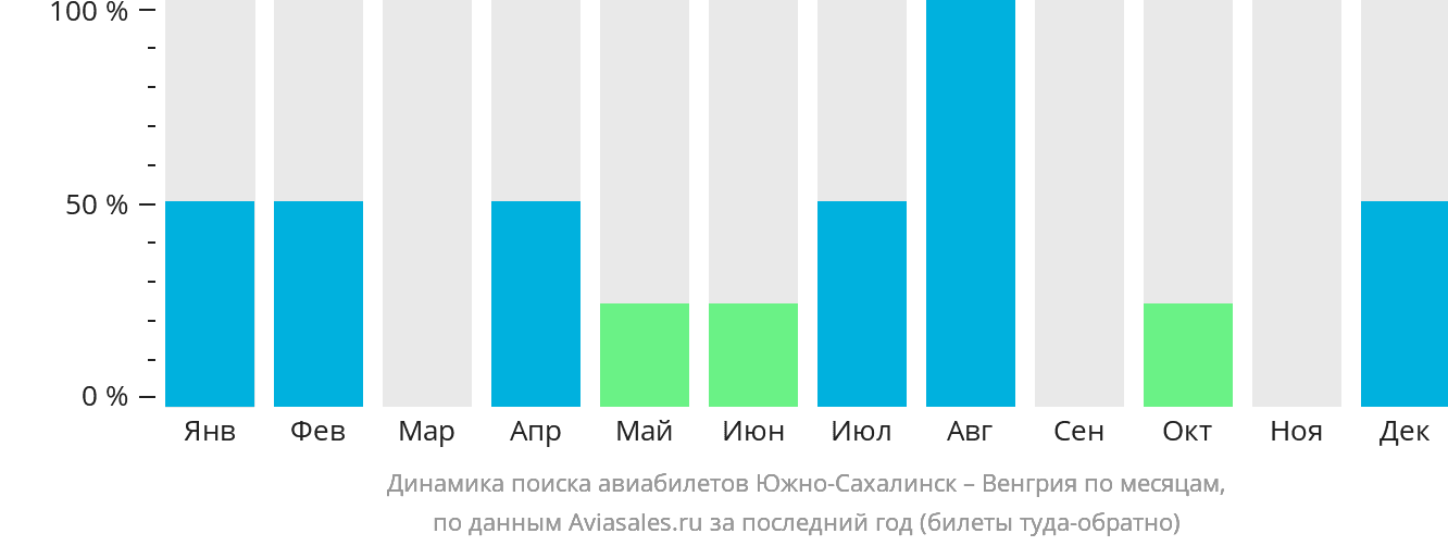 Динамика поиска авиабилетов из Южно-Сахалинска в Венгрию по месяцам