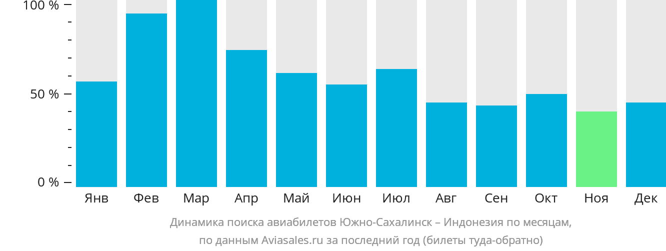 Динамика поиска авиабилетов из Южно-Сахалинска в Индонезию по месяцам