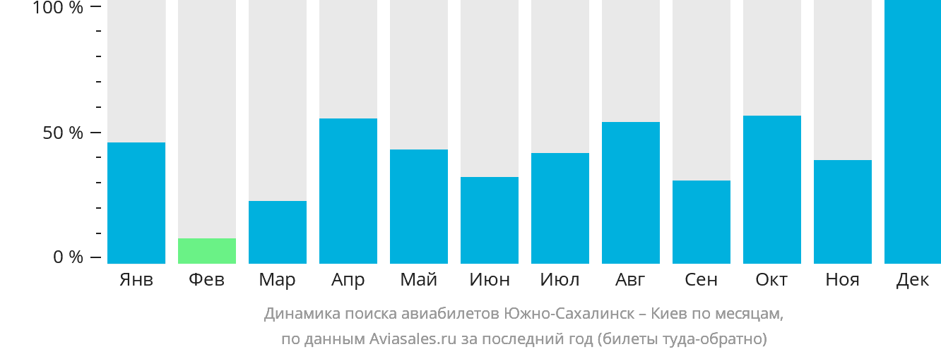 Динамика поиска авиабилетов из Южно-Сахалинска в Киев по месяцам