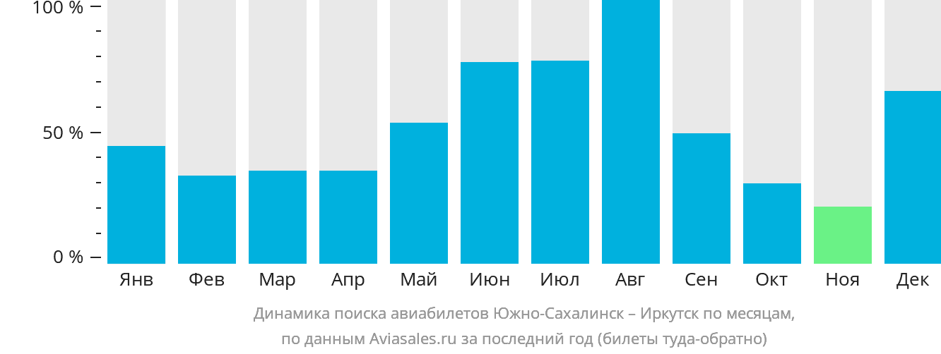 Динамика поиска авиабилетов из Южно-Сахалинска в Иркутск по месяцам