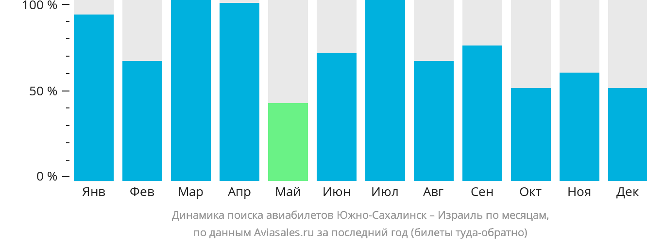 Динамика поиска авиабилетов из Южно-Сахалинска в Израиль по месяцам