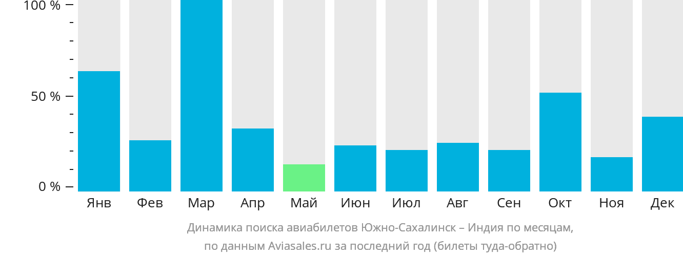Динамика поиска авиабилетов из Южно-Сахалинска в Индию по месяцам