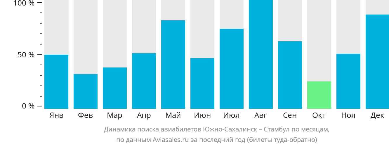 Динамика поиска авиабилетов из Южно-Сахалинска в Стамбул по месяцам