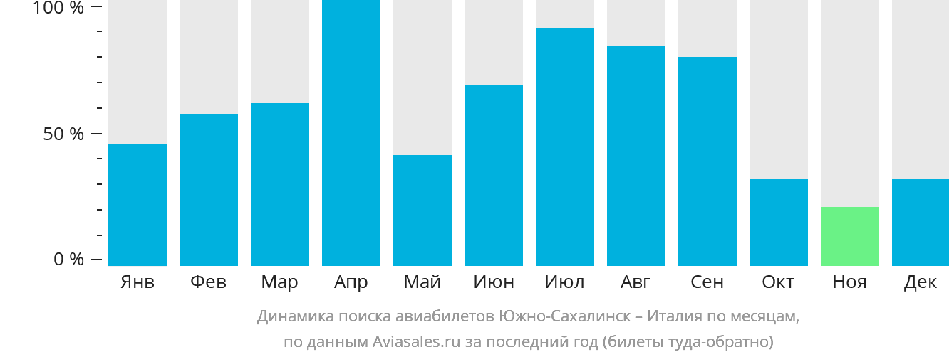 Динамика поиска авиабилетов из Южно-Сахалинска в Италию по месяцам