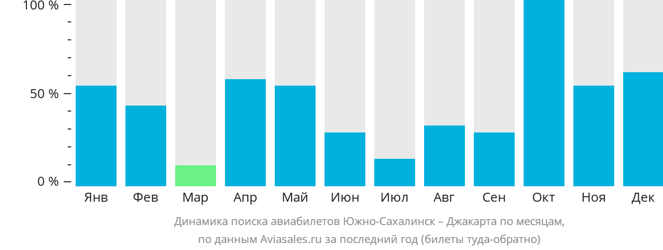 Динамика поиска авиабилетов из Южно-Сахалинска в Джакарту по месяцам