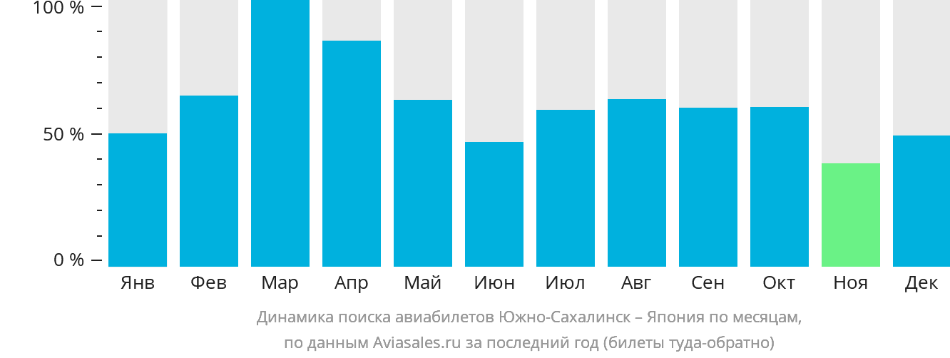 Динамика поиска авиабилетов из Южно-Сахалинска в Японию по месяцам