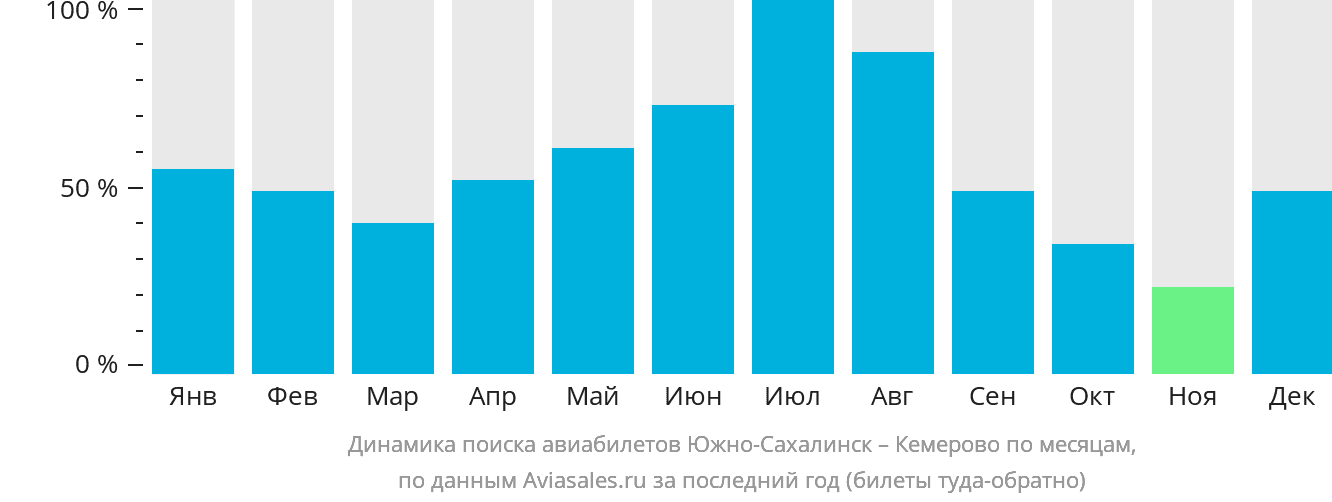 Динамика поиска авиабилетов из Южно-Сахалинска в Кемерово по месяцам