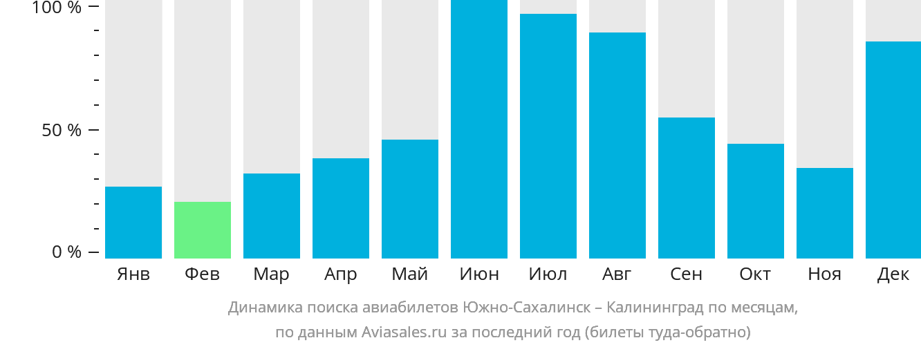 Динамика поиска авиабилетов из Южно-Сахалинска в Калининград по месяцам