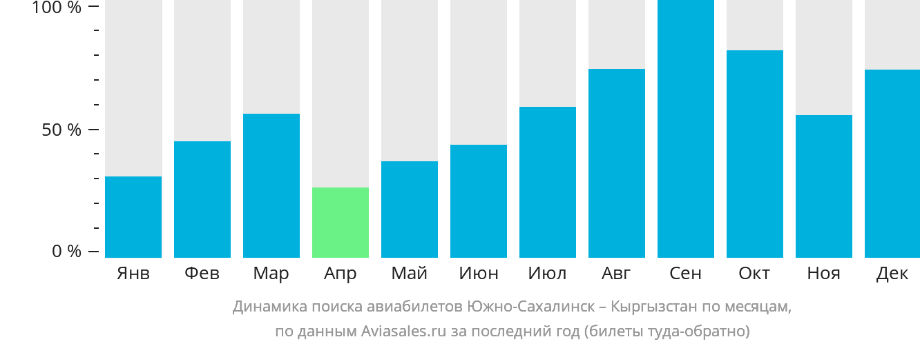 Динамика поиска авиабилетов из Южно-Сахалинска в Кыргызстан по месяцам