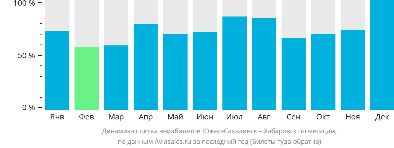 Динамика поиска авиабилетов из Южно-Сахалинска в Хабаровск по месяцам