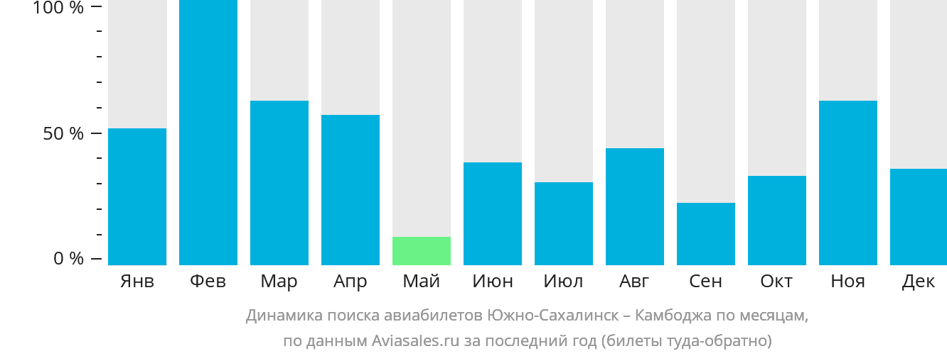 Динамика поиска авиабилетов из Южно-Сахалинска в Камбоджу по месяцам