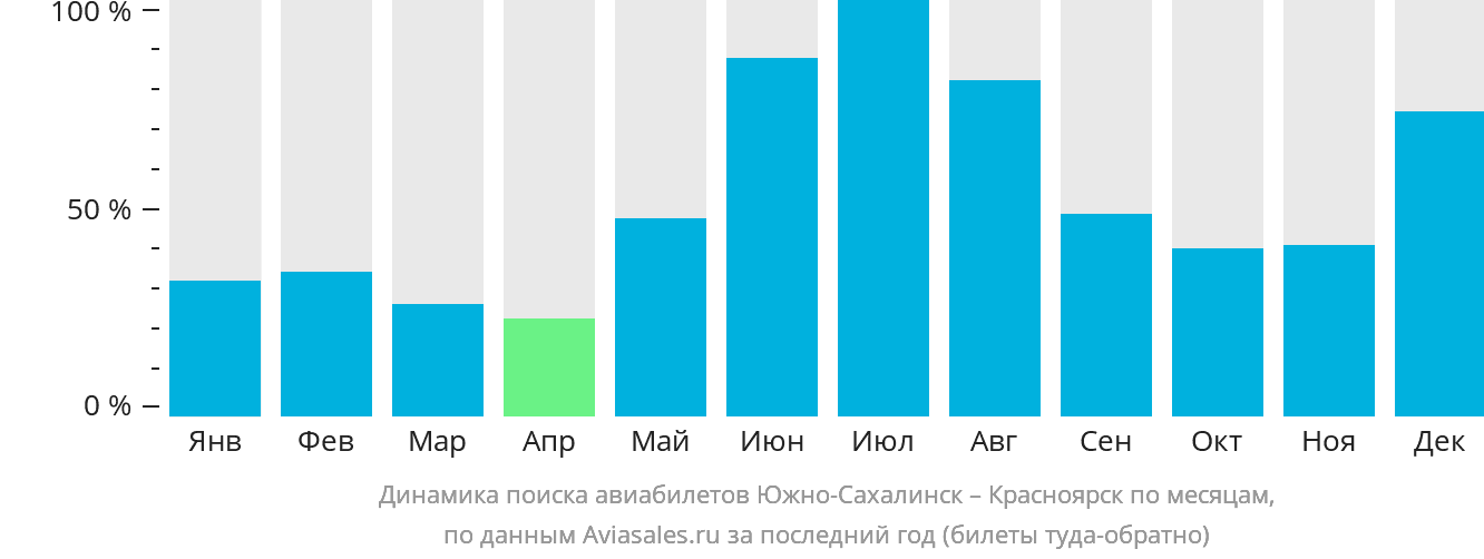 Динамика поиска авиабилетов из Южно-Сахалинска в Красноярск по месяцам