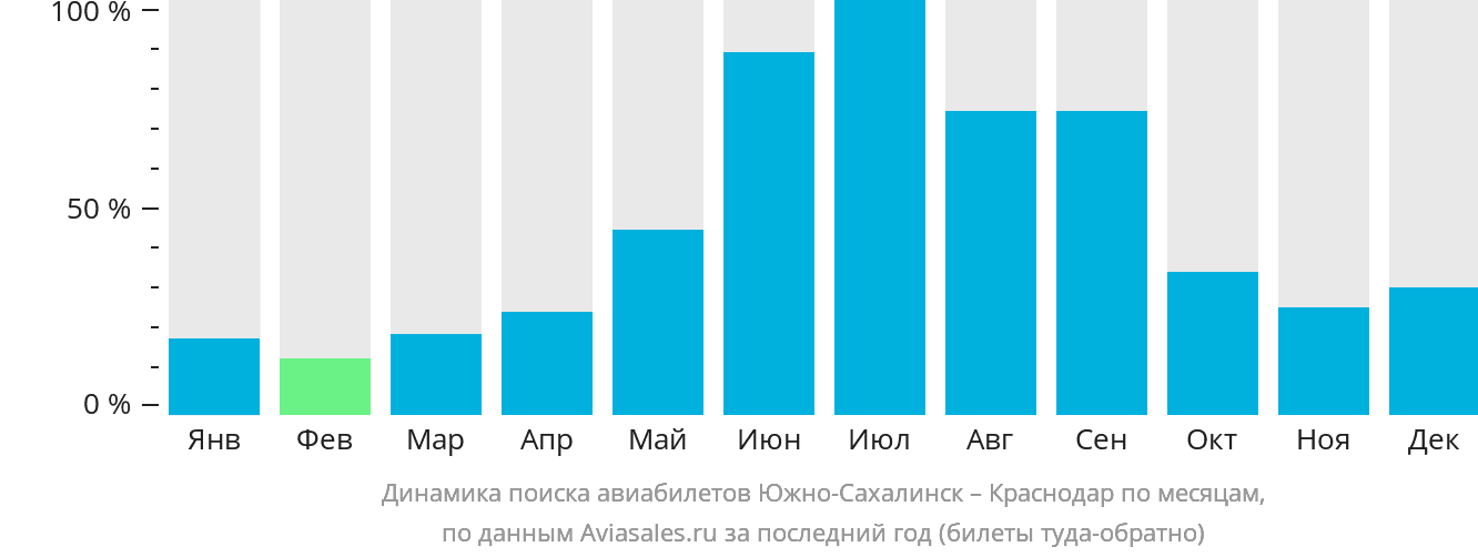 Динамика поиска авиабилетов из Южно-Сахалинска в Краснодар по месяцам