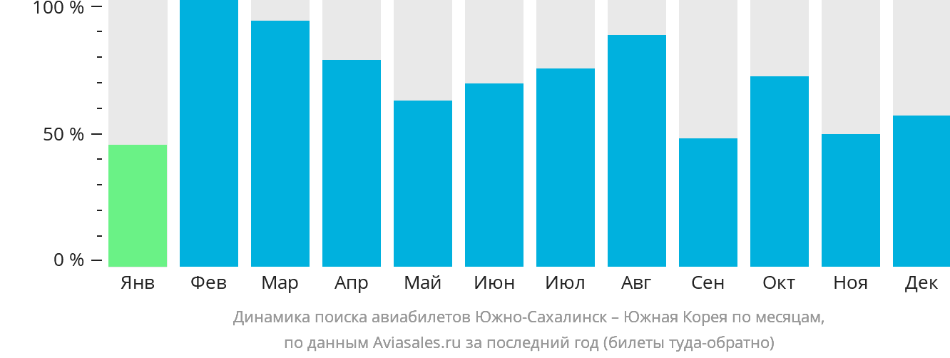 Динамика поиска авиабилетов из Южно-Сахалинска в Южную Корею по месяцам