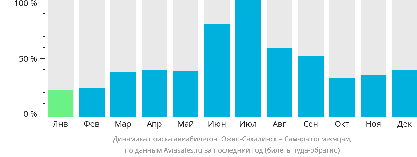 Динамика поиска авиабилетов из Южно-Сахалинска в Самару по месяцам
