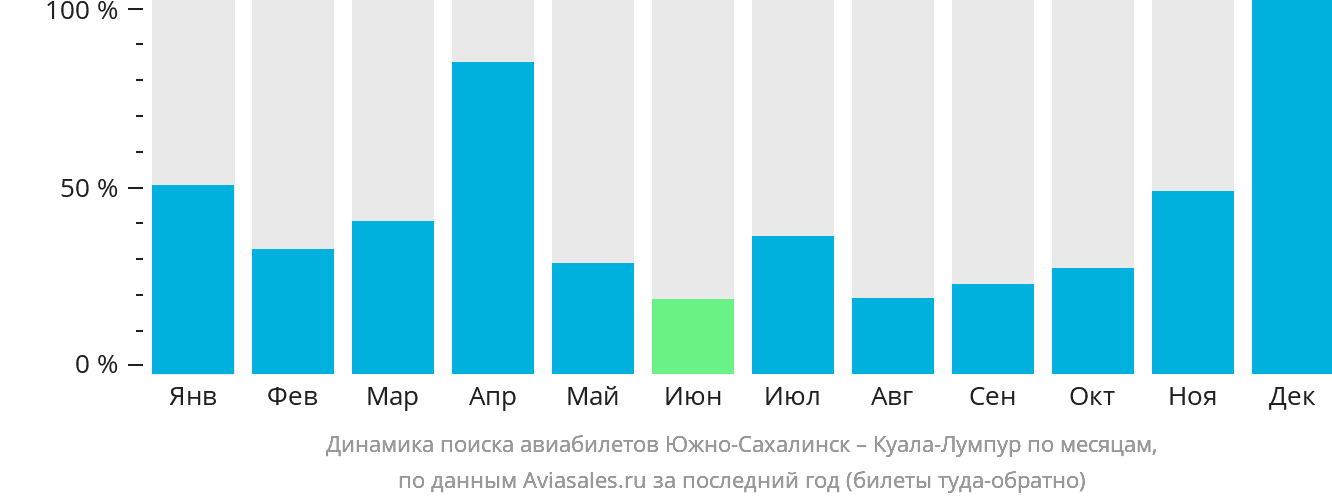Динамика поиска авиабилетов из Южно-Сахалинска в Куала-Лумпур по месяцам