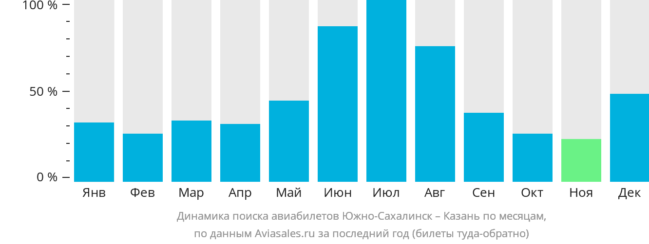 Динамика поиска авиабилетов из Южно-Сахалинска в Казань по месяцам