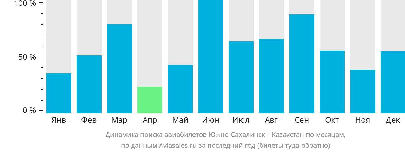 Динамика поиска авиабилетов из Южно-Сахалинска в Казахстан по месяцам