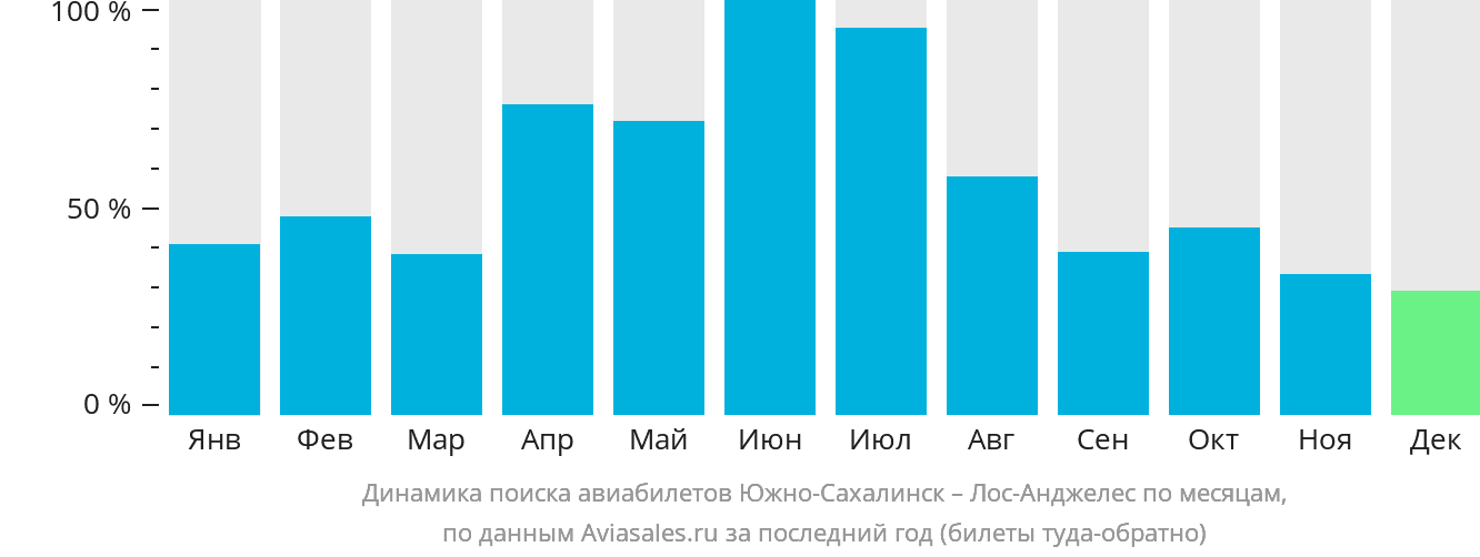 Динамика поиска авиабилетов из Южно-Сахалинска в Лос-Анджелес по месяцам