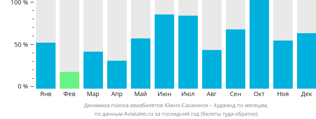 Динамика поиска авиабилетов из Южно-Сахалинска в Худжанд по месяцам