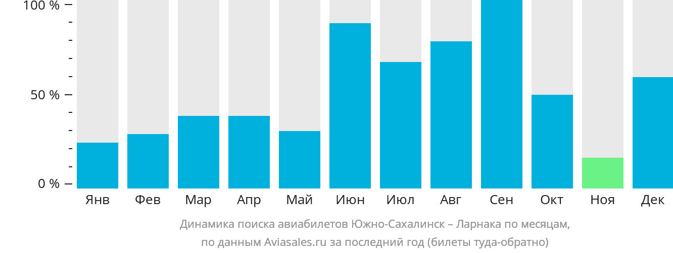Динамика поиска авиабилетов из Южно-Сахалинска в Ларнаку по месяцам