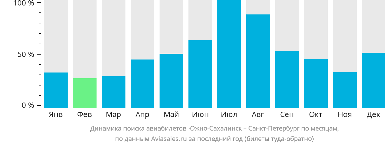 Динамика поиска авиабилетов из Южно-Сахалинска в Санкт-Петербург по месяцам