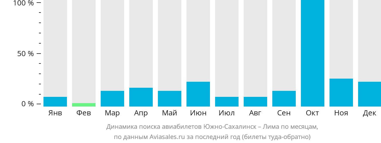 Динамика поиска авиабилетов из Южно-Сахалинска в Лиму по месяцам