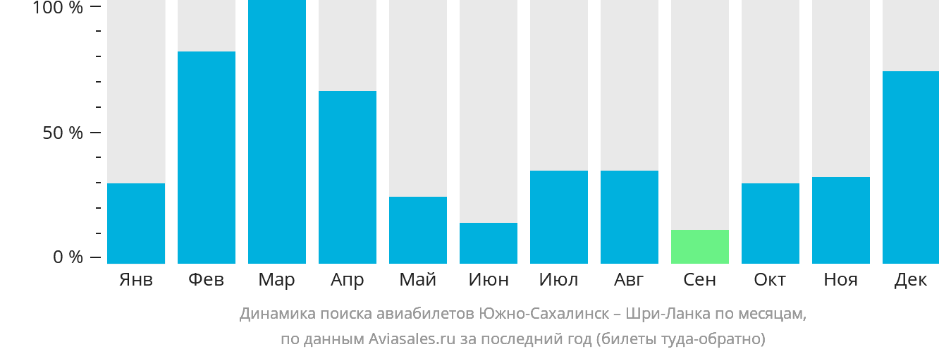 Динамика поиска авиабилетов из Южно-Сахалинска на Шри-Ланку по месяцам